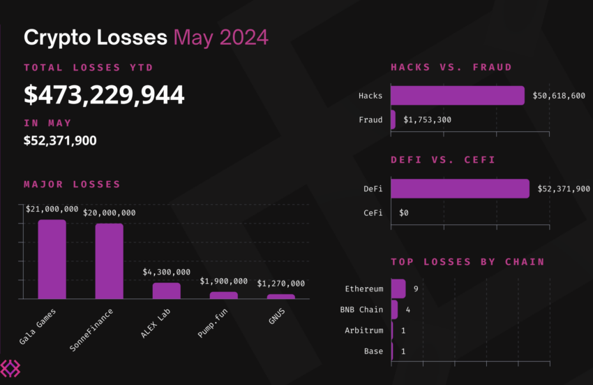 Crypto Losses May 2024